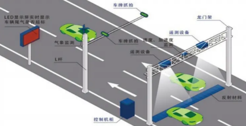 汽車(chē)尾氣遙感監(jiān)測(cè)