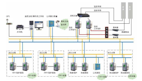 變電站綜合自動化拓撲圖 變電站綜合自動化拓撲圖