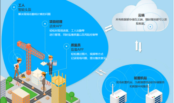 智慧工地的建設(shè) 智慧工地的建設(shè)
