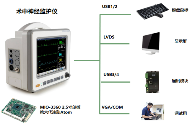 術(shù)中神經(jīng)監(jiān)護儀主板解決方案.png 術(shù)中神經(jīng)監(jiān)護儀主板解決方案.png
