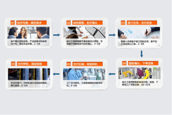 東田工控機定制流程.png 東田工控機定制流程.png